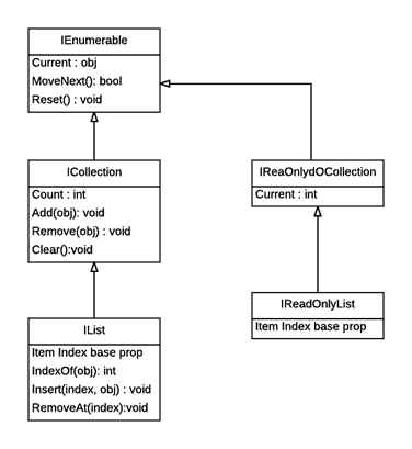 relation between the interfaces